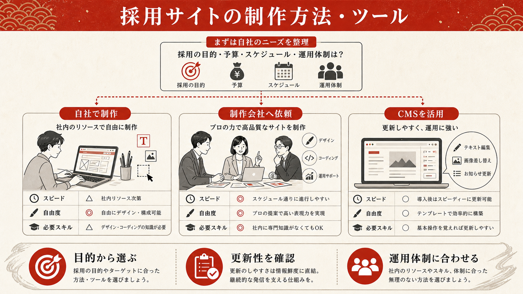 採用サイトの制作方法を示す図（達人ラボ）