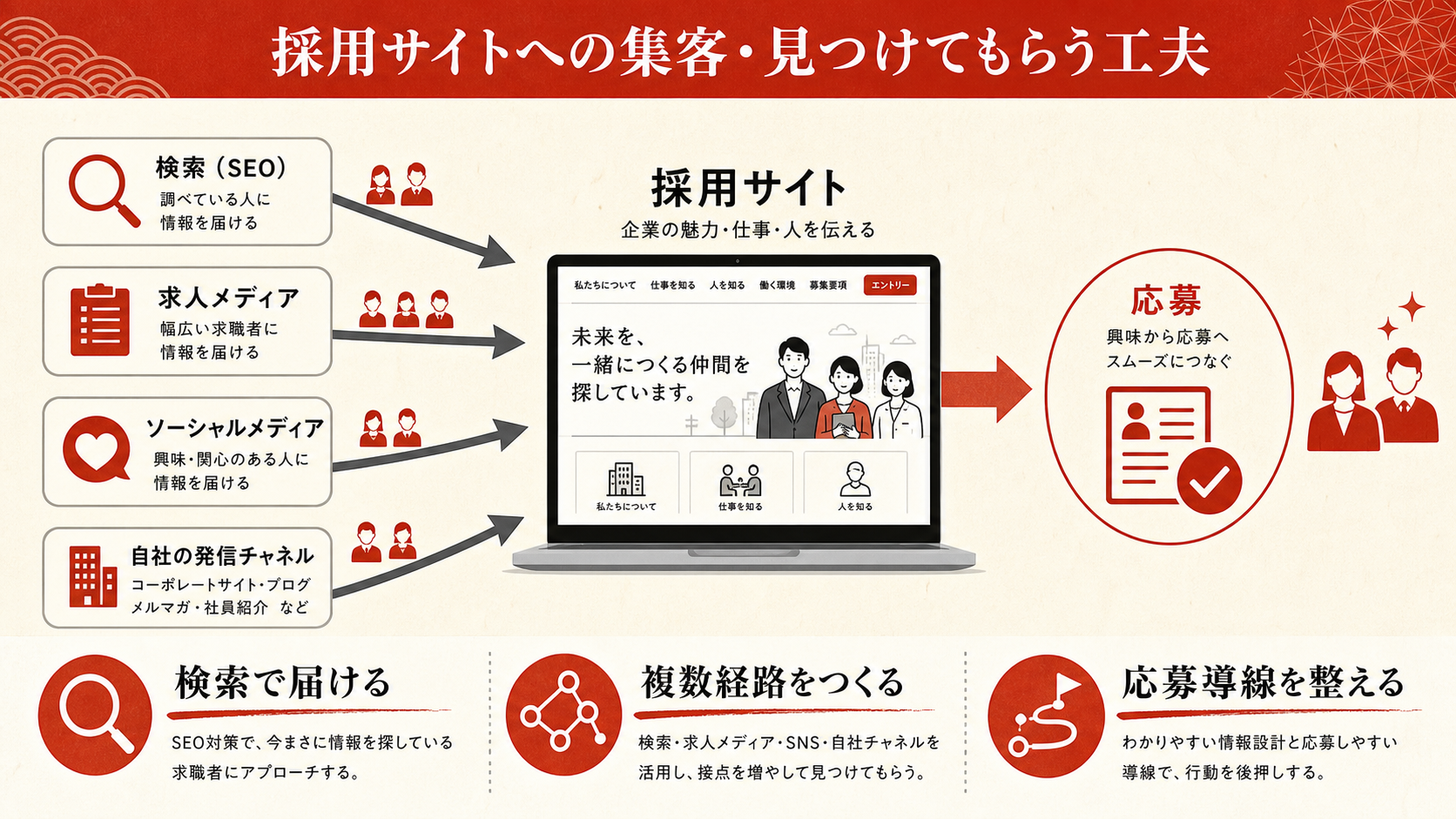 採用サイトへの集客経路を示すフロー図（達人ラボ）
