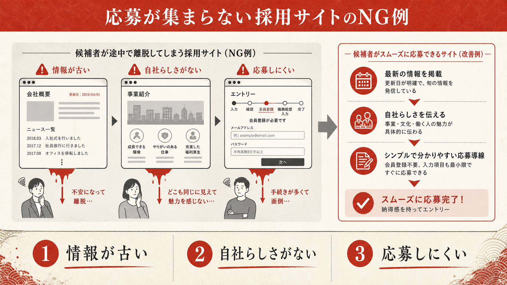採用サイトのNG例と改善方向を示す表（達人ラボ）