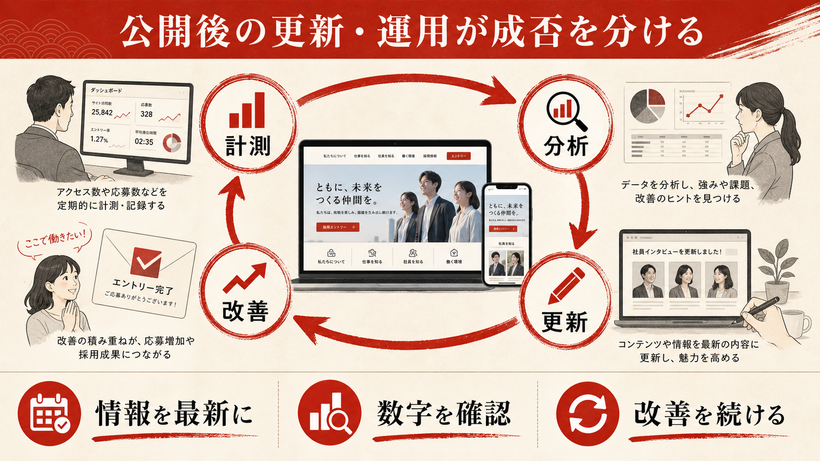採用サイトの運用サイクルを示すフロー図（達人ラボ）