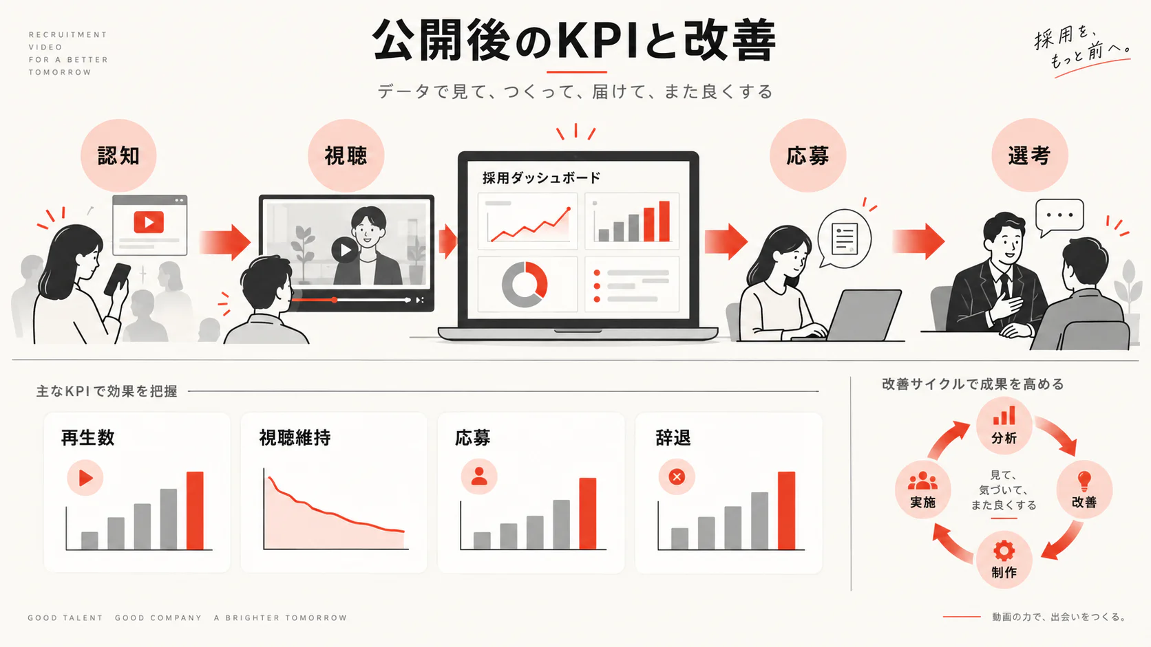 公開後のKPI・改善・運用方法の図解|達人ラボ