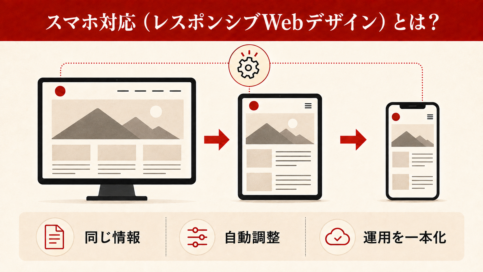 ホームページのスマホ対応(レスポンシブ)全体像を示す図解(達人ラボ)