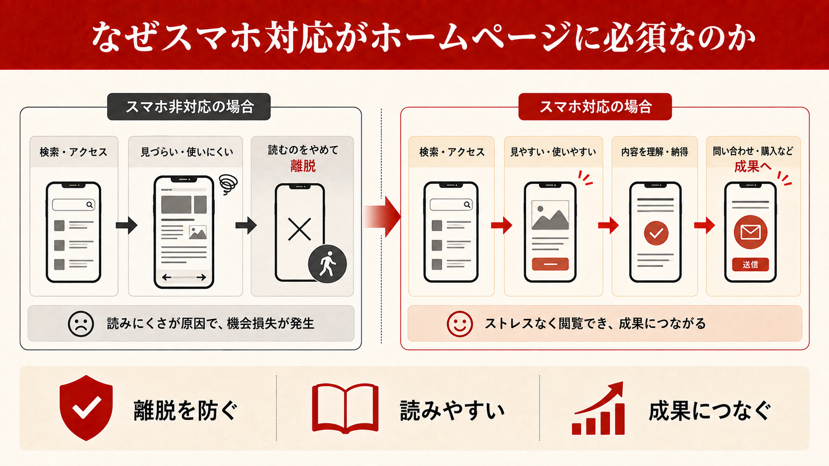 レスポンシブWebデザインの概念をPC・タブレット・スマホで表示比較した図解(達人ラボ)