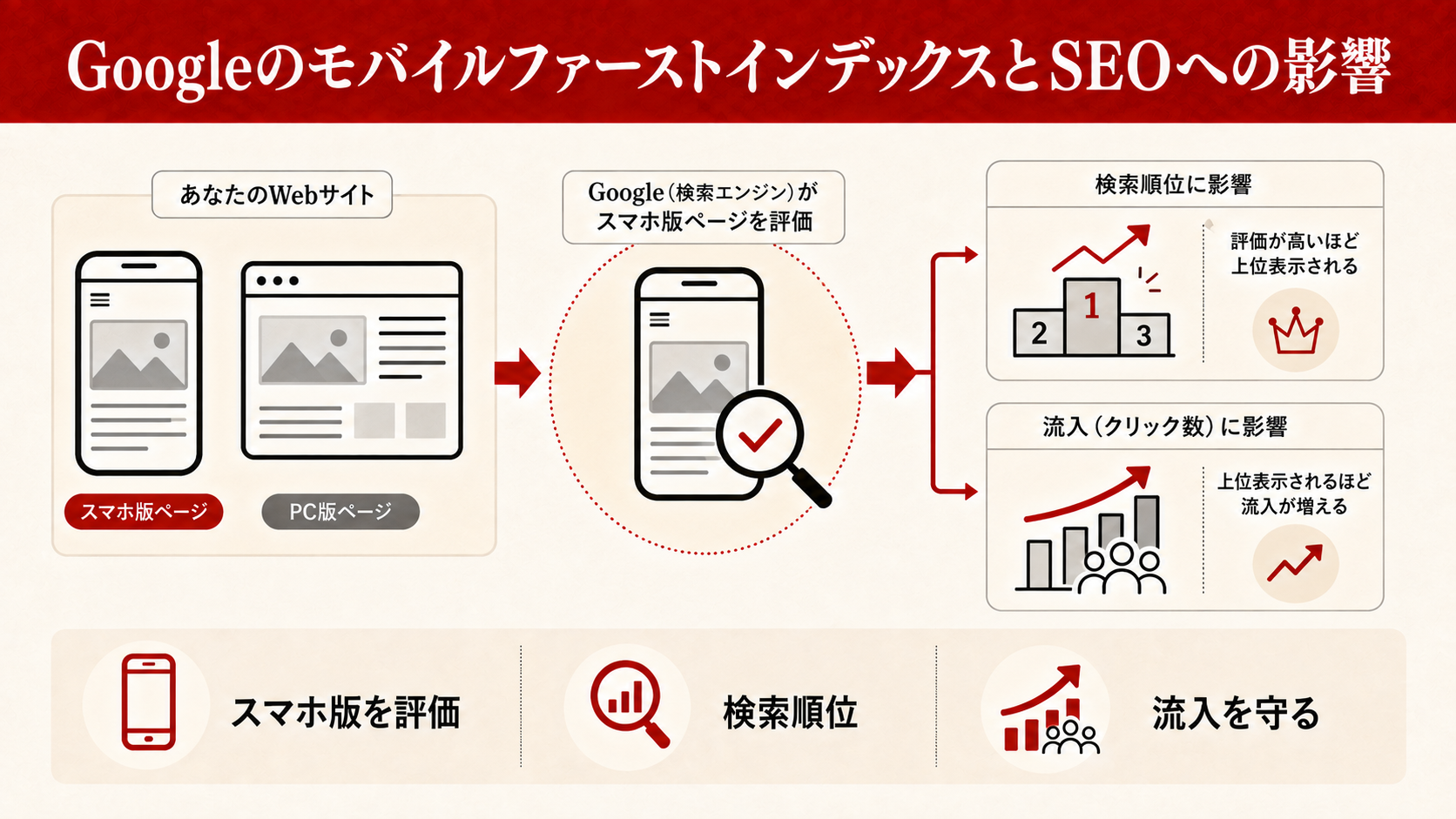 スマートフォンのインターネット利用比率の推移グラフ図解(達人ラボ)