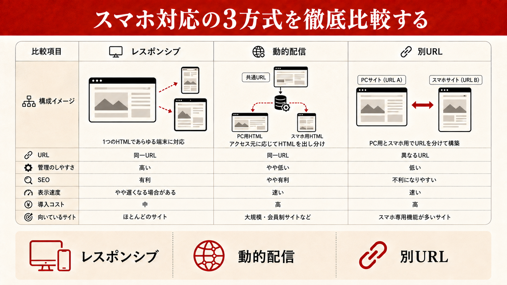 GoogleのモバイルファーストインデックスがSEOに与える影響を示す図解(達人ラボ)