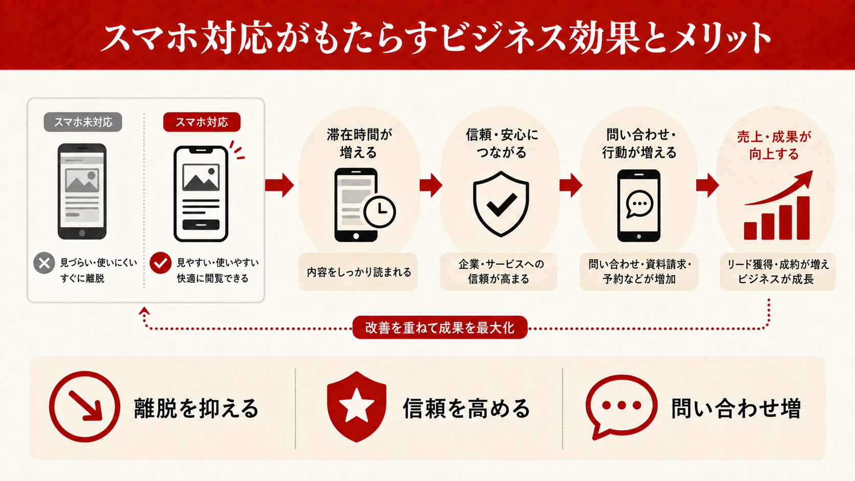 レスポンシブWebデザインの仕組み(メディアクエリ・ブレークポイント・フレキシブルグリッド)を示す図解(達人ラボ)