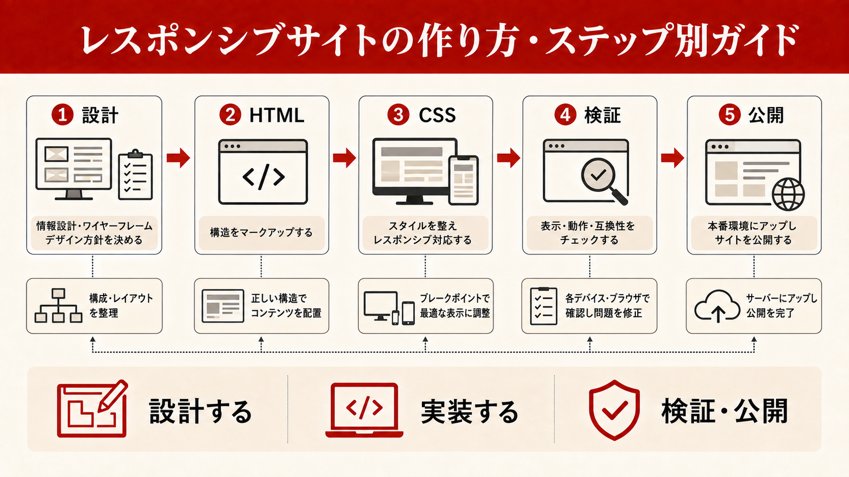 スマホ対応によるビジネス効果(SEO・UX・CVR向上)を示す図解(達人ラボ)