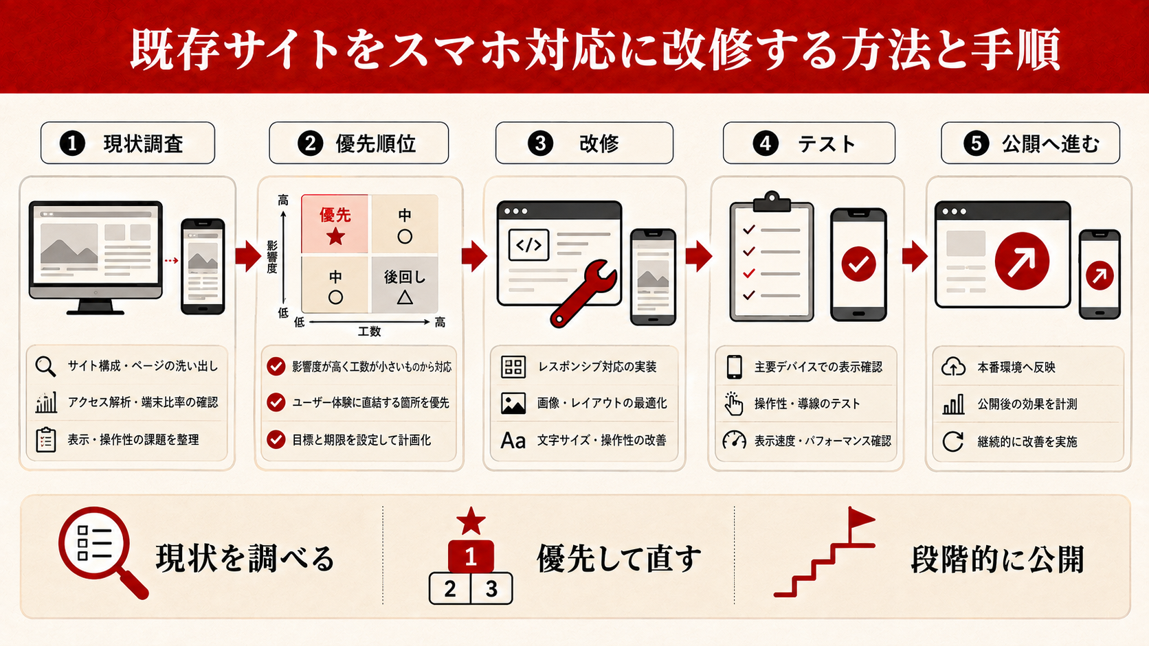 Chrome DevToolsのデバイスエミュレーション画面のスクリーンショット(達人ラボ)