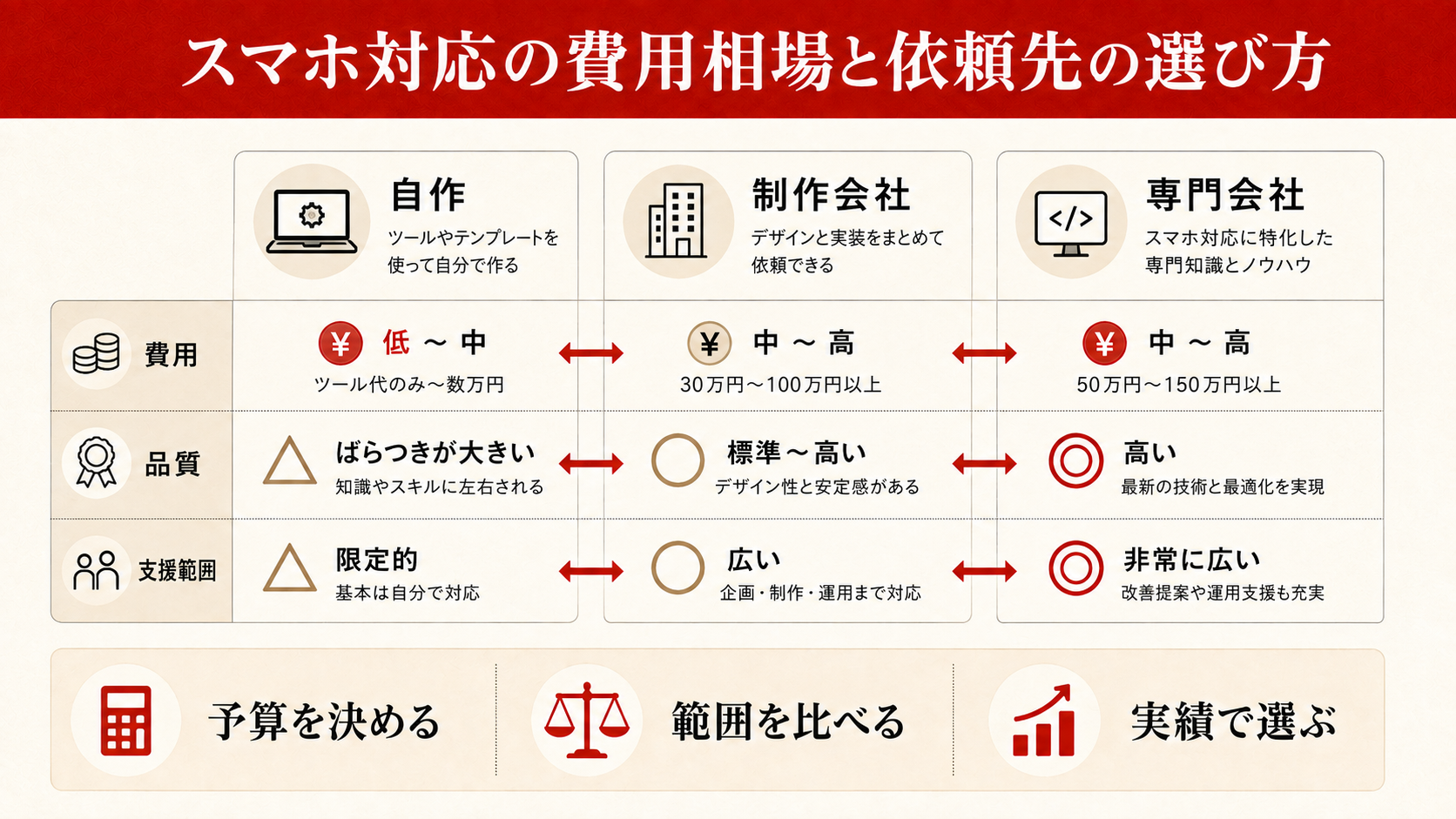 既存サイトをレスポンシブに改修するアプローチと手順を示す図解(達人ラボ)
