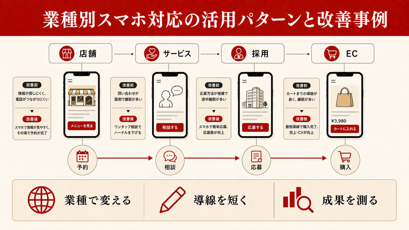 スマホ対応改修の費用相場を依頼先別に比較した図解(達人ラボ)