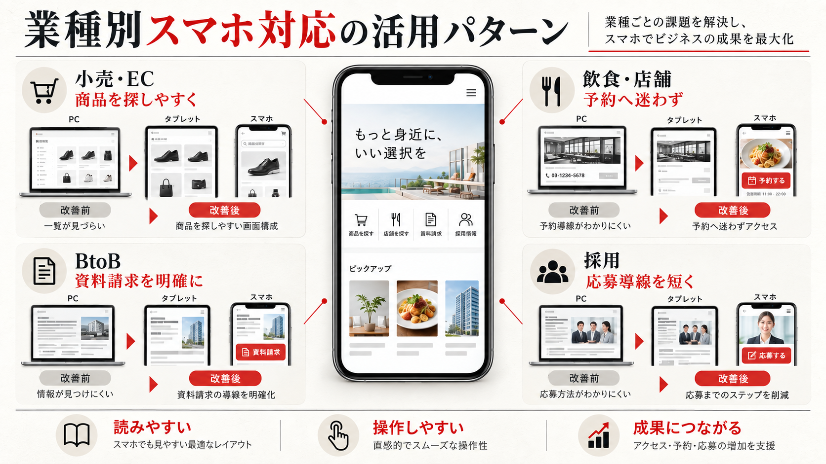 業種別スマホ対応の活用パターンと改善効果を示す図解(達人ラボ)