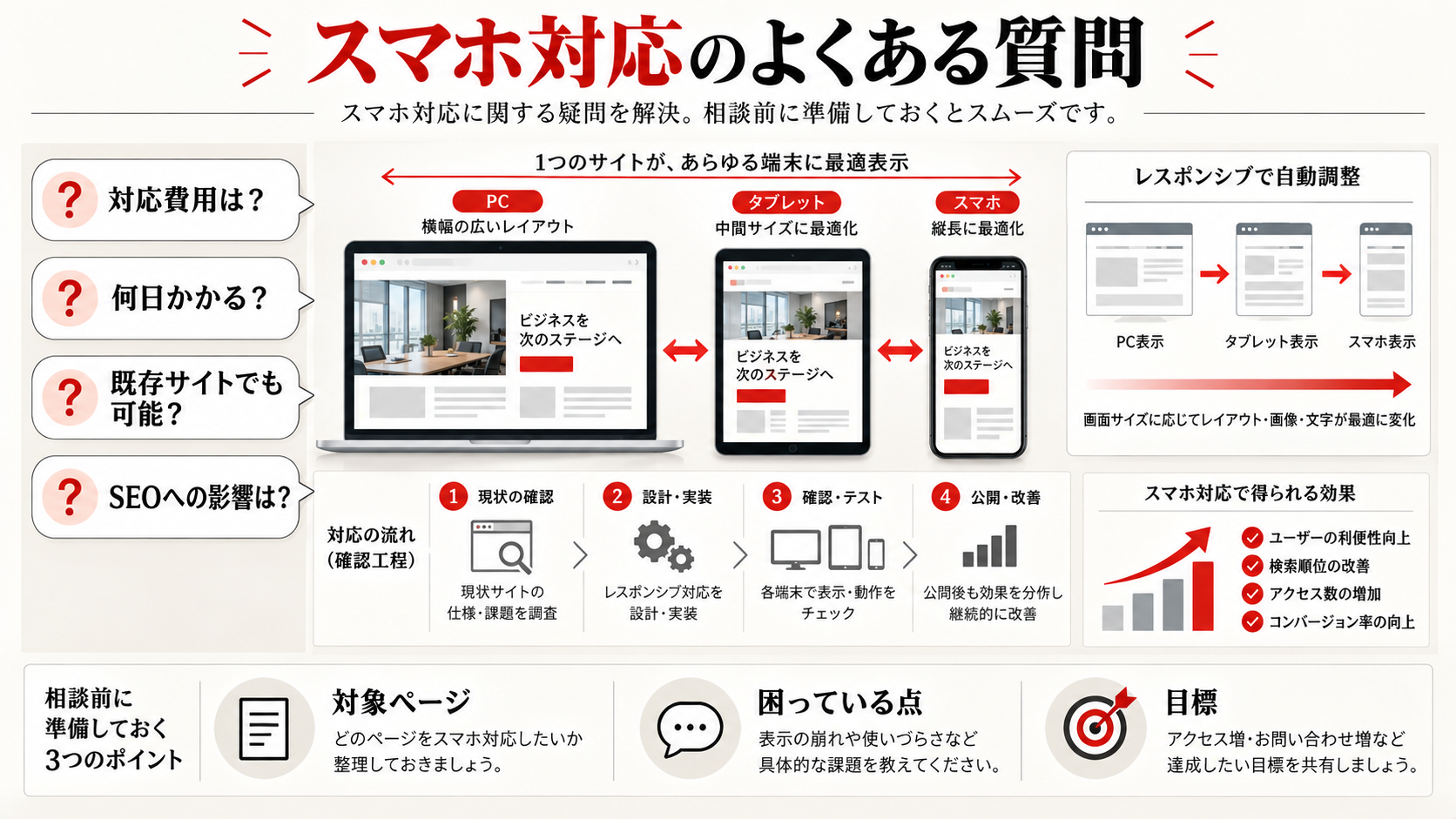 スマホ対応に関するよくある質問と回答を示す図解(達人ラボ)