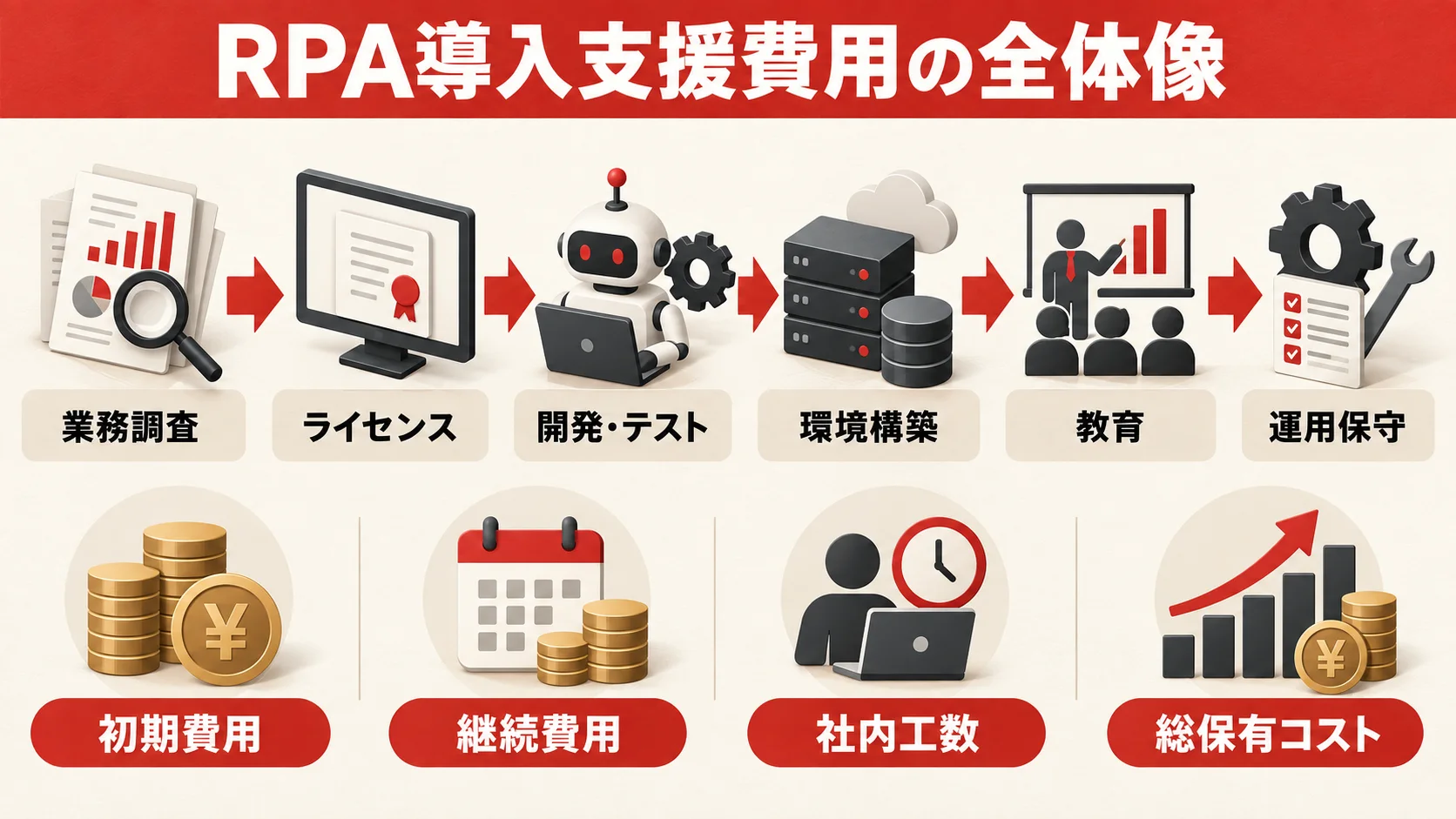 RPA導入支援費用の全体像の図解|達人ラボ