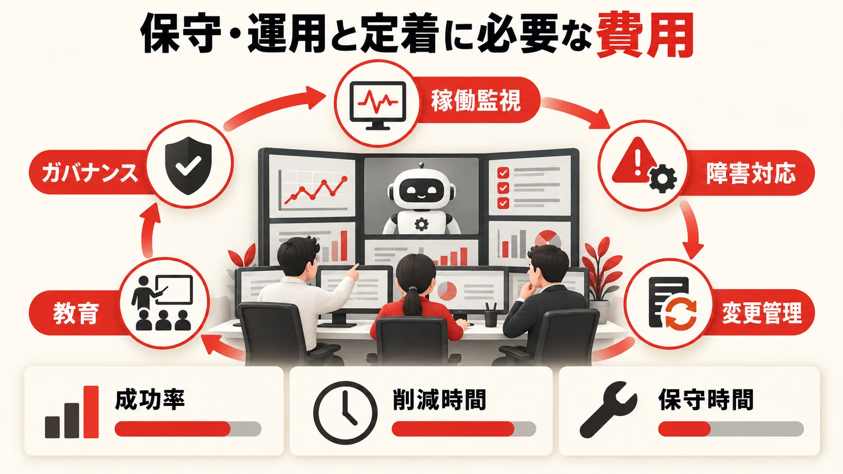 保守・運用と定着に必要な費用の図解|達人ラボ
