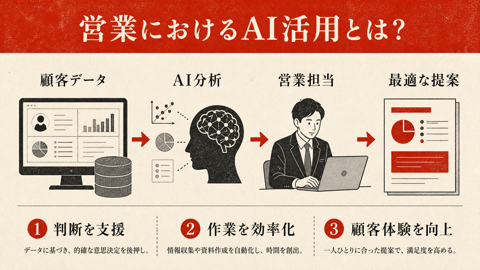 営業におけるAI活用の基本を示す図(達人ラボ)