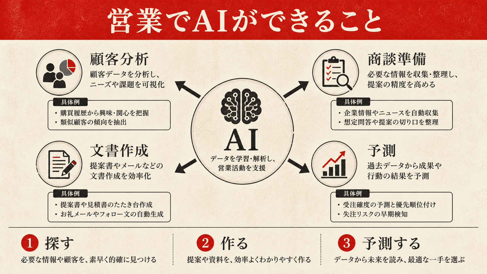 営業でAIができることを示す図(達人ラボ)