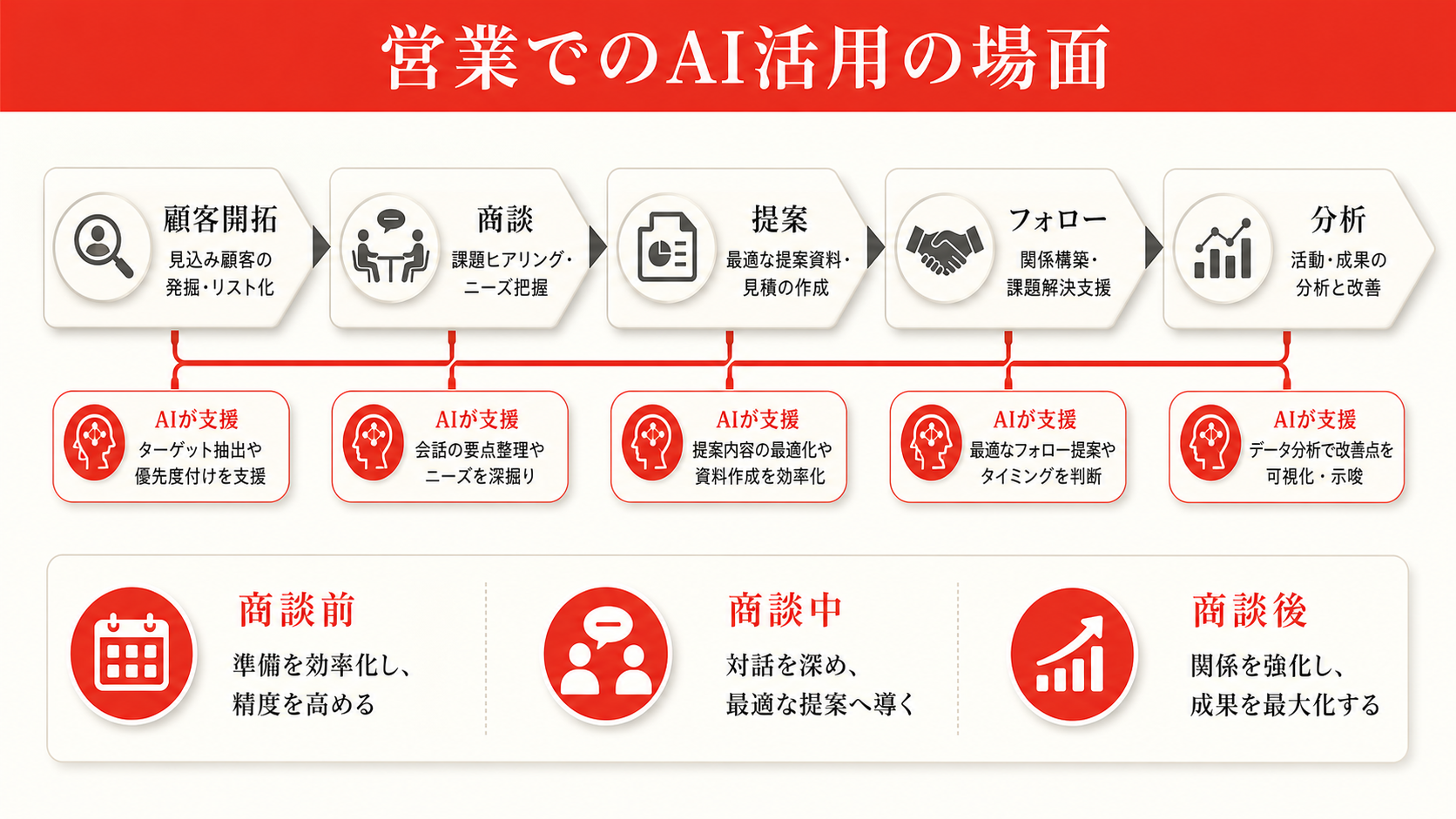 営業でのAI活用の場面を示す表(達人ラボ)