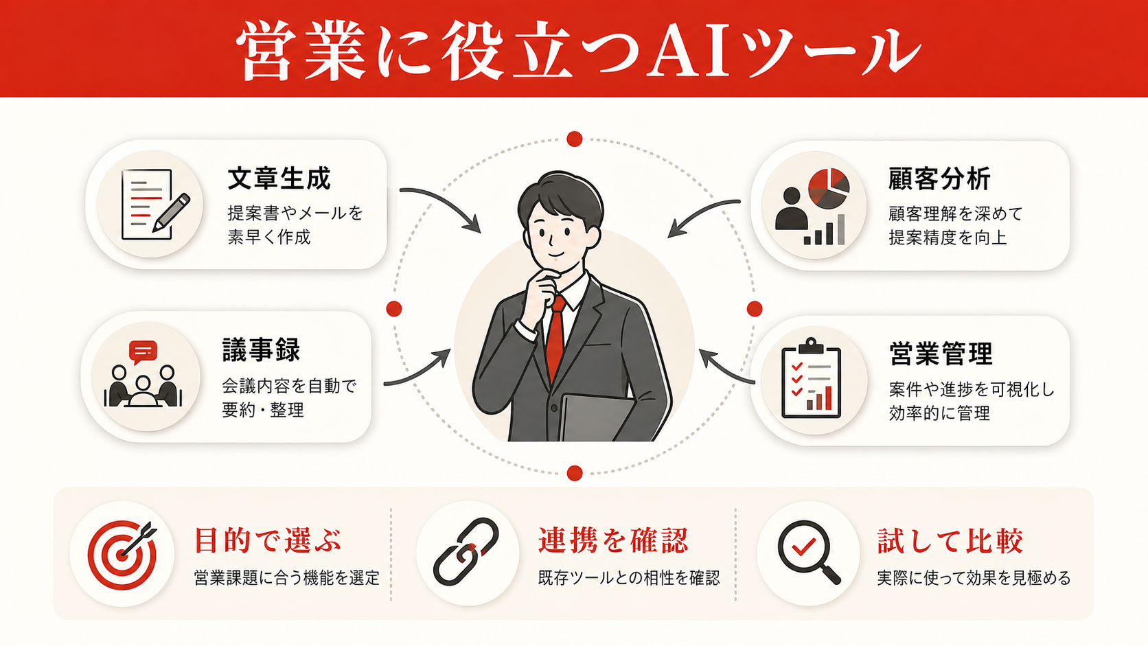 営業に役立つAIツールを示す図(達人ラボ)