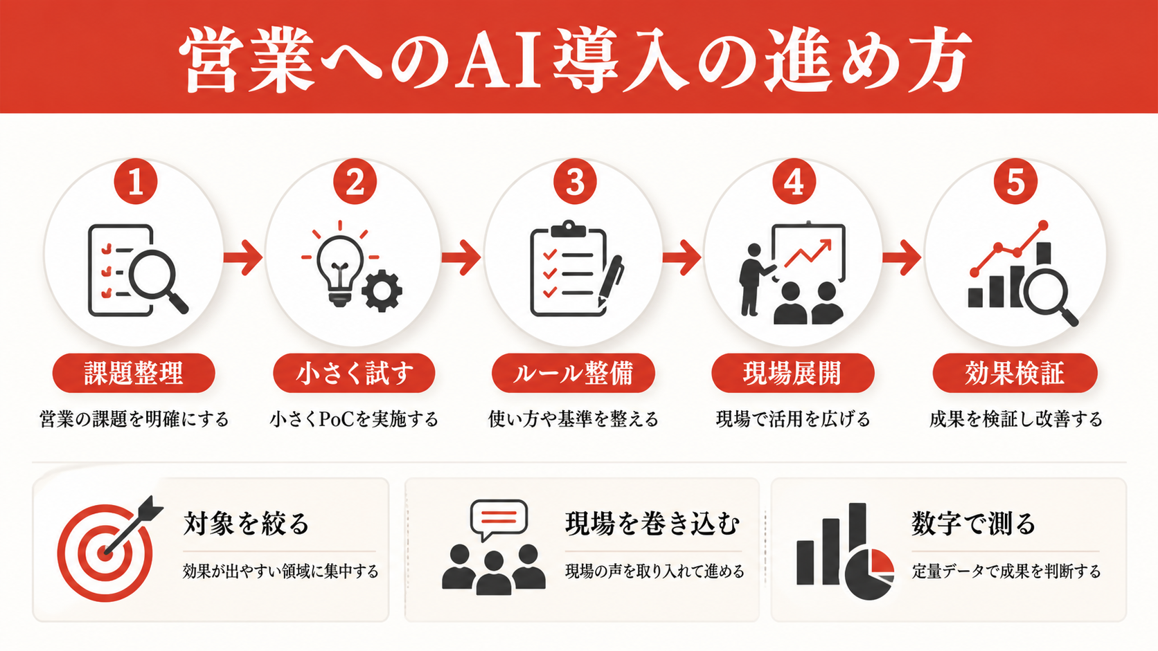営業へのAI導入の進め方を示すステップ図(達人ラボ)