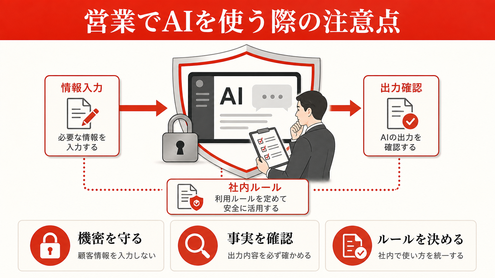 営業でAIを使う際の注意点を示す表(達人ラボ)