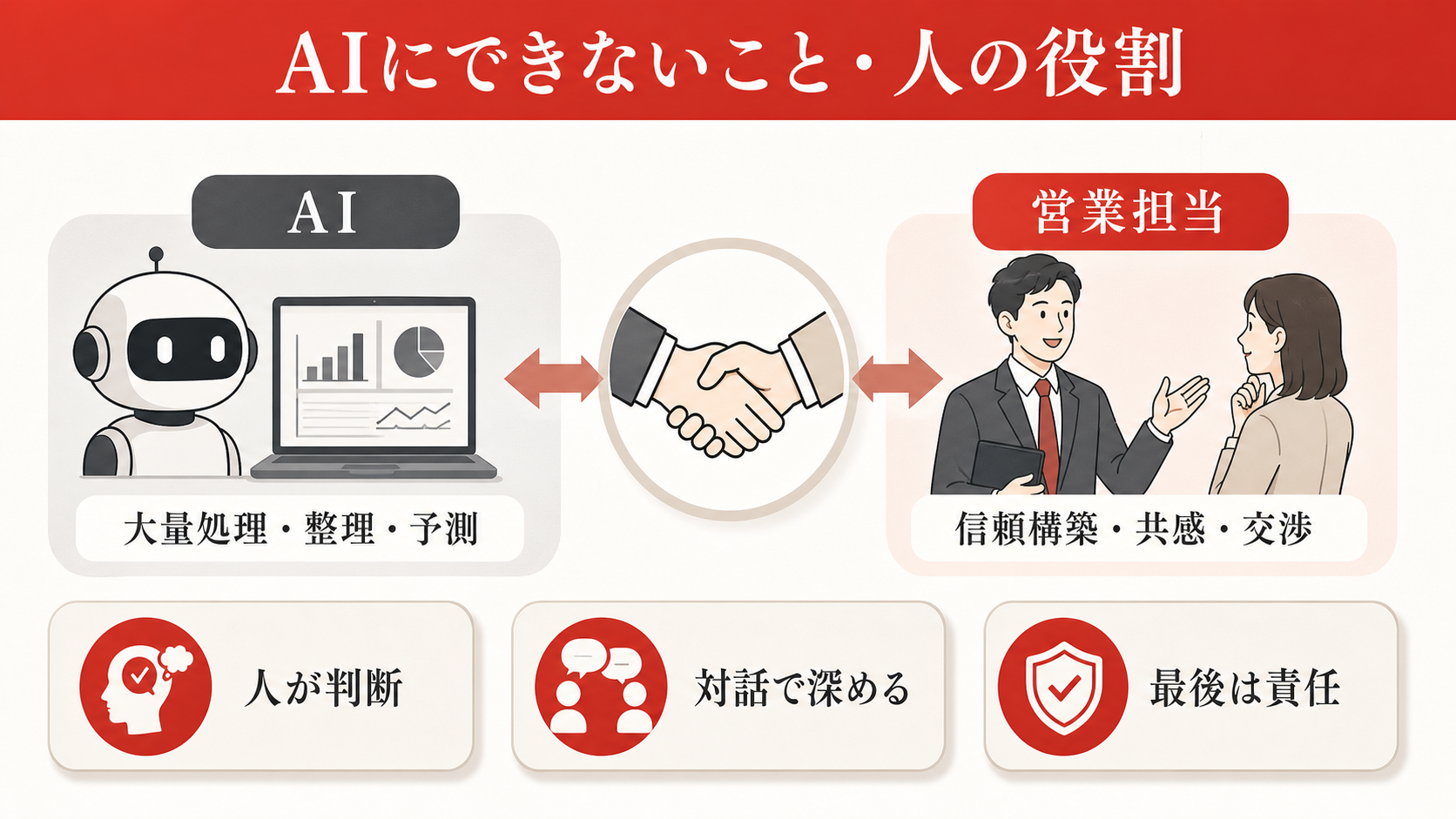 AIにできないこと・人の役割を示す表(達人ラボ)