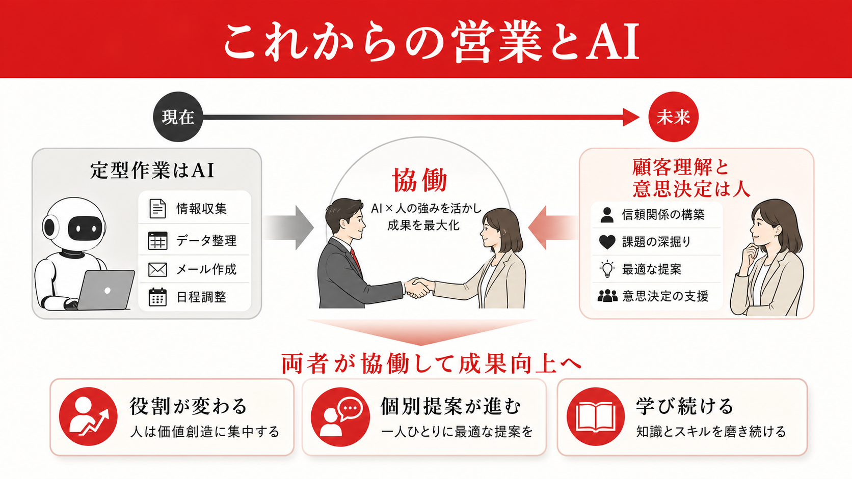 これからの営業とAIを示すフロー図(達人ラボ)