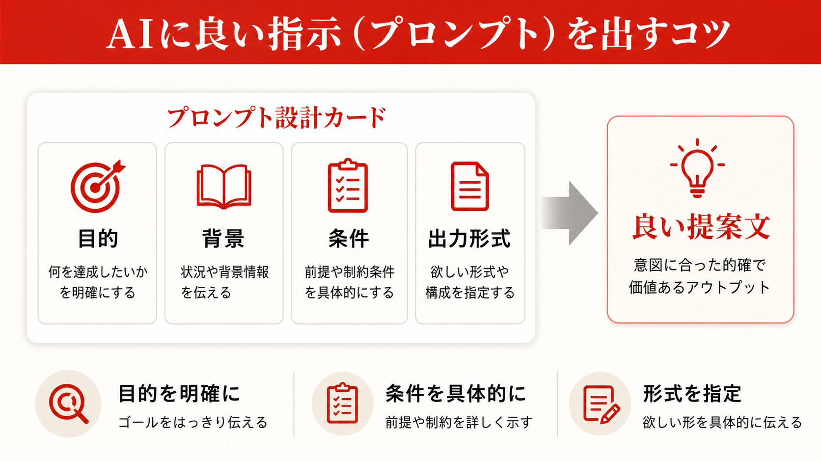 AIに良い指示を出すコツを示すチェックリスト(達人ラボ)