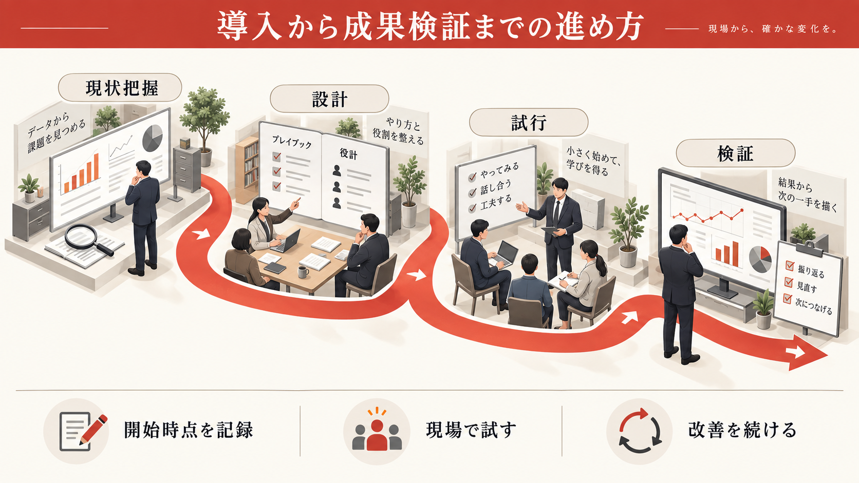 導入から成果検証までの進め方の図解｜達人ラボ