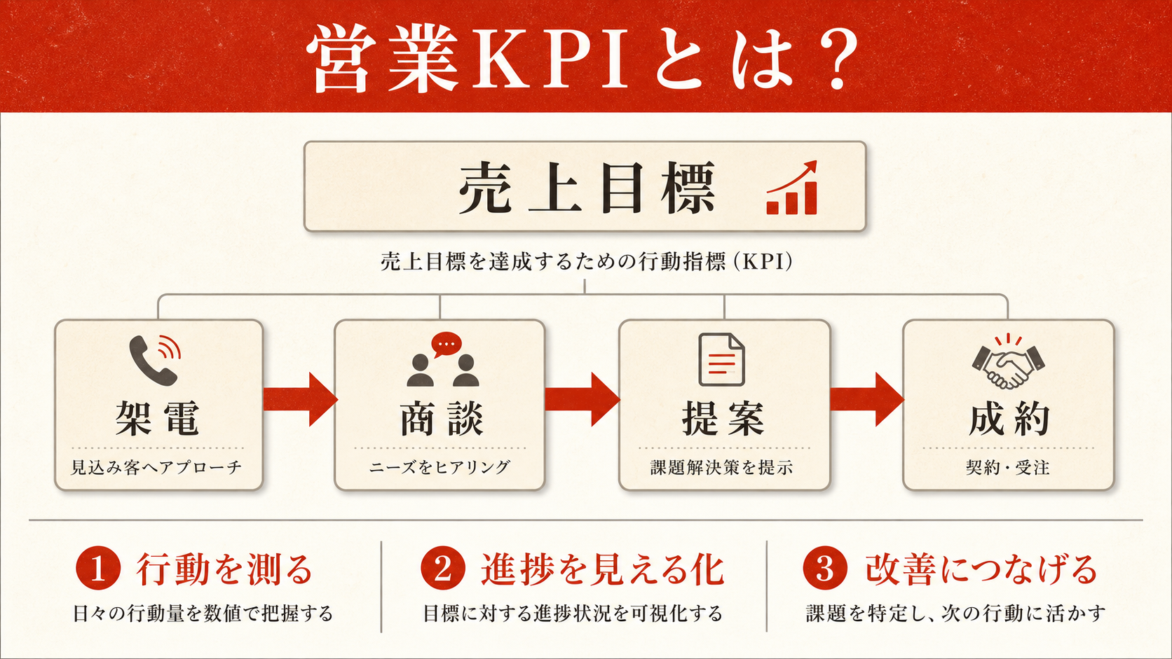 営業KPIの基本を示す図(達人ラボ)