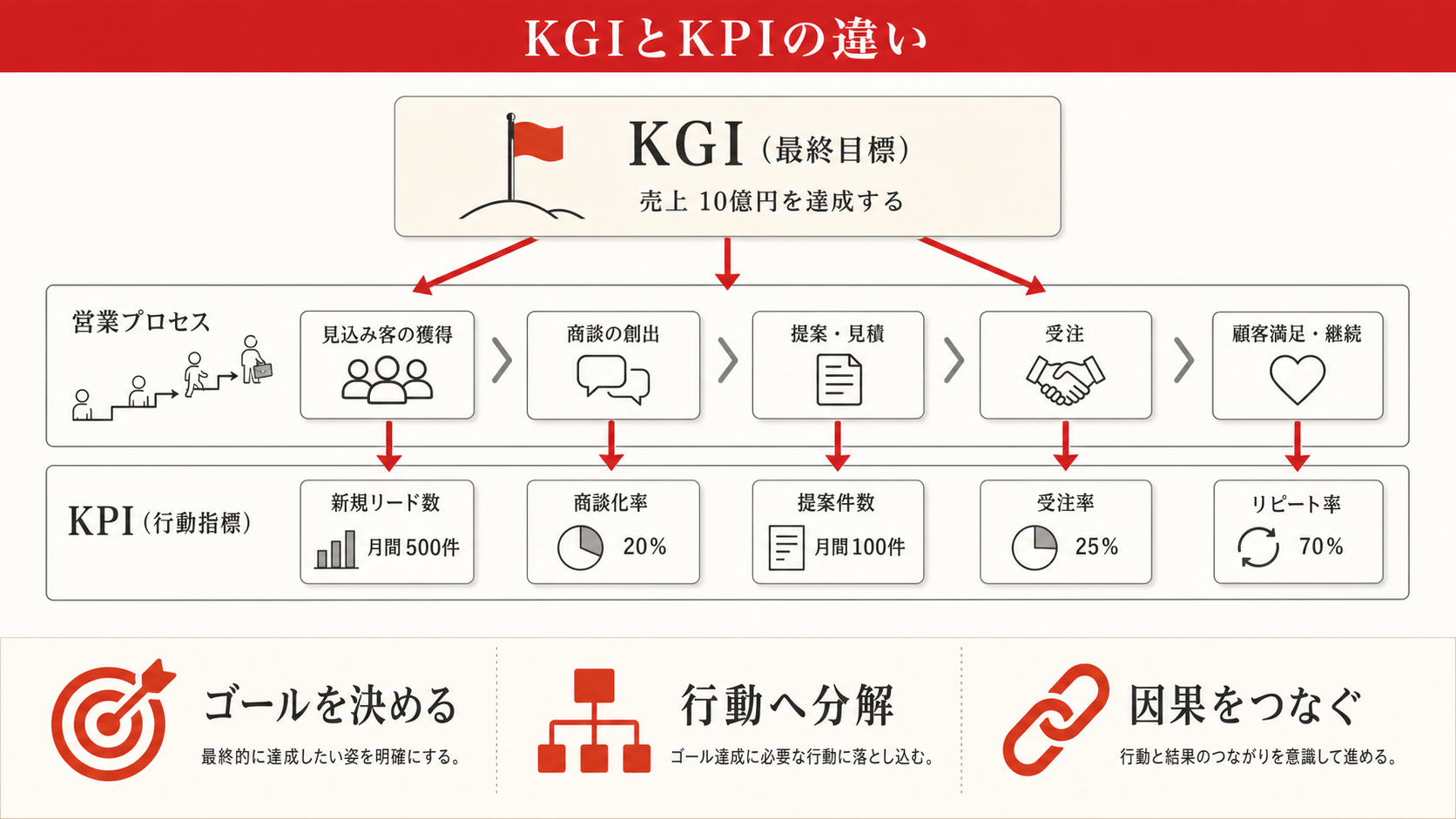 KGIとKPIの違いを示す表(達人ラボ)