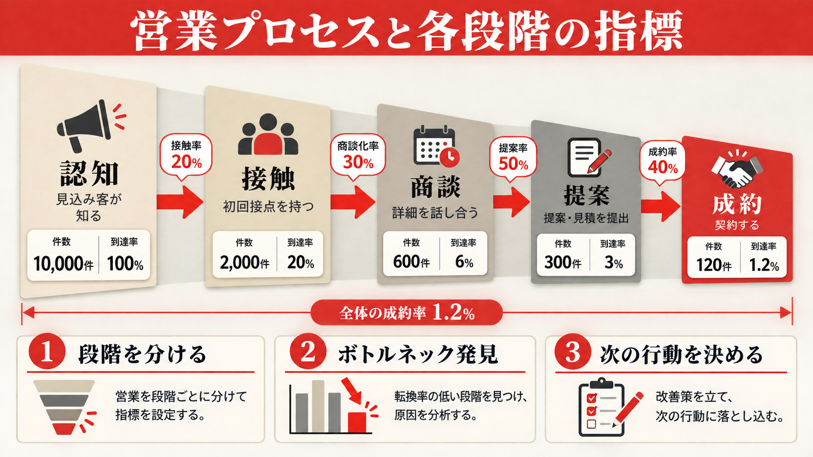 営業プロセスと各段階の指標を示すステップ図(達人ラボ)