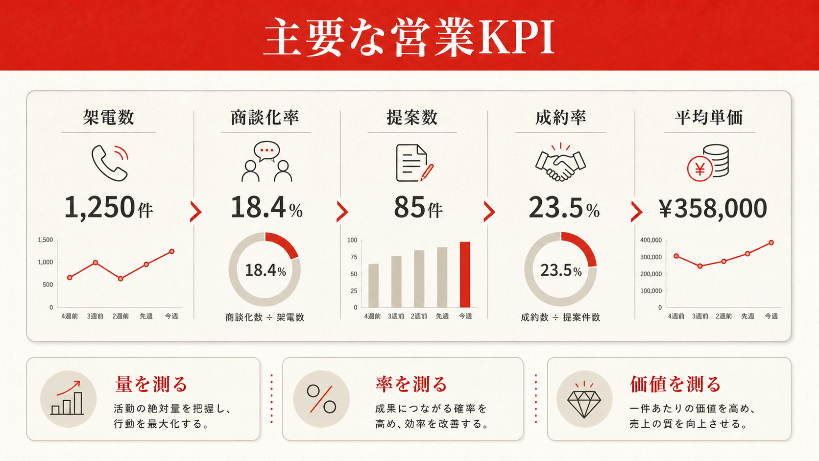 主要な営業KPIを示す表(達人ラボ)