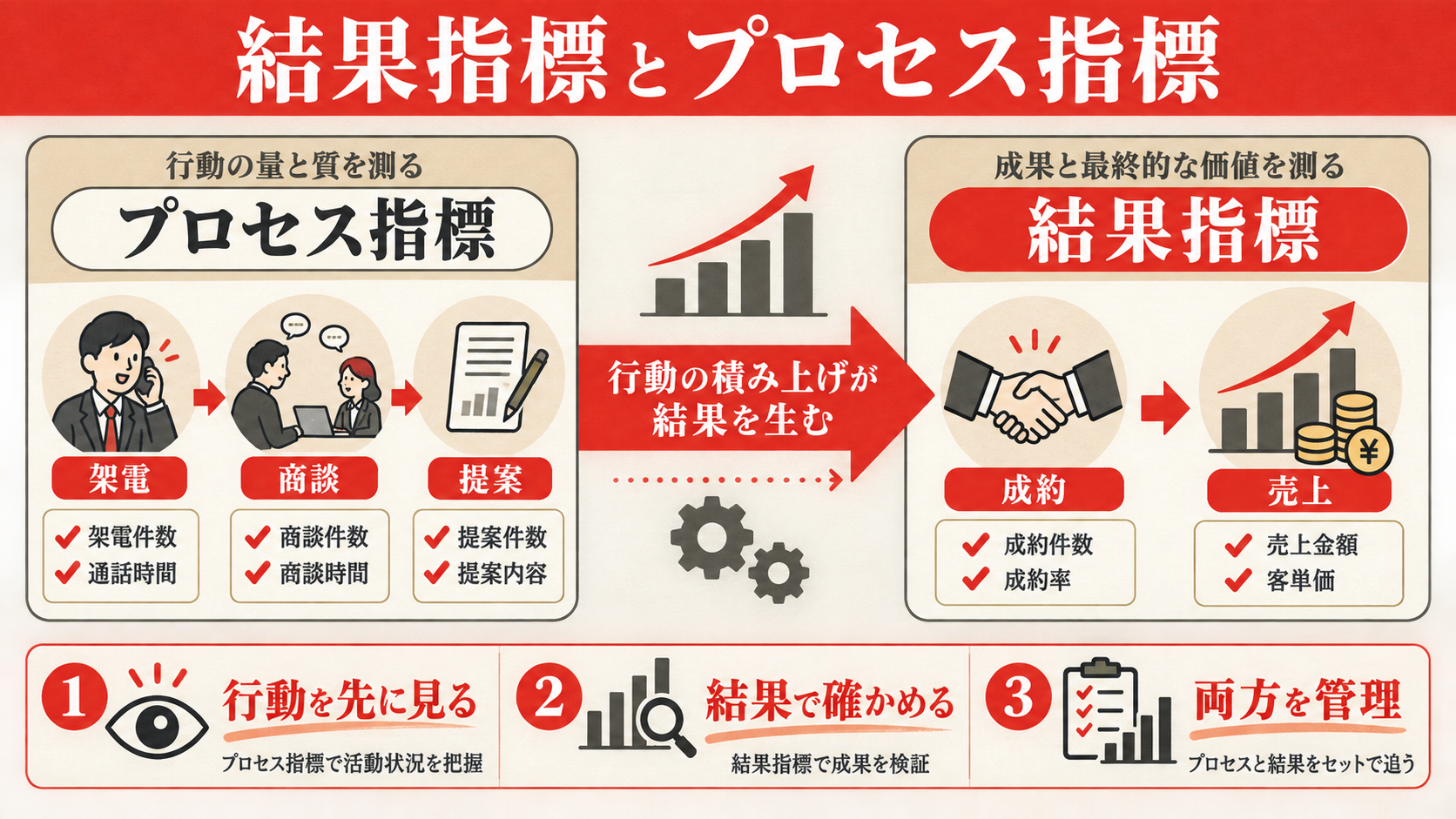 結果指標とプロセス指標を示す表(達人ラボ)