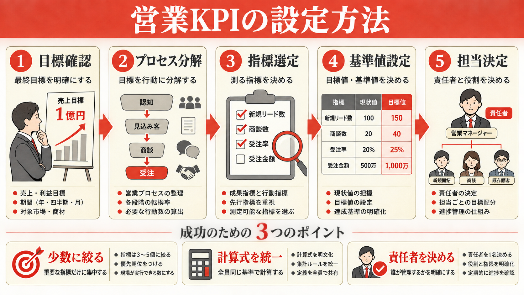 営業KPIの設定手順を示すステップ図(達人ラボ)