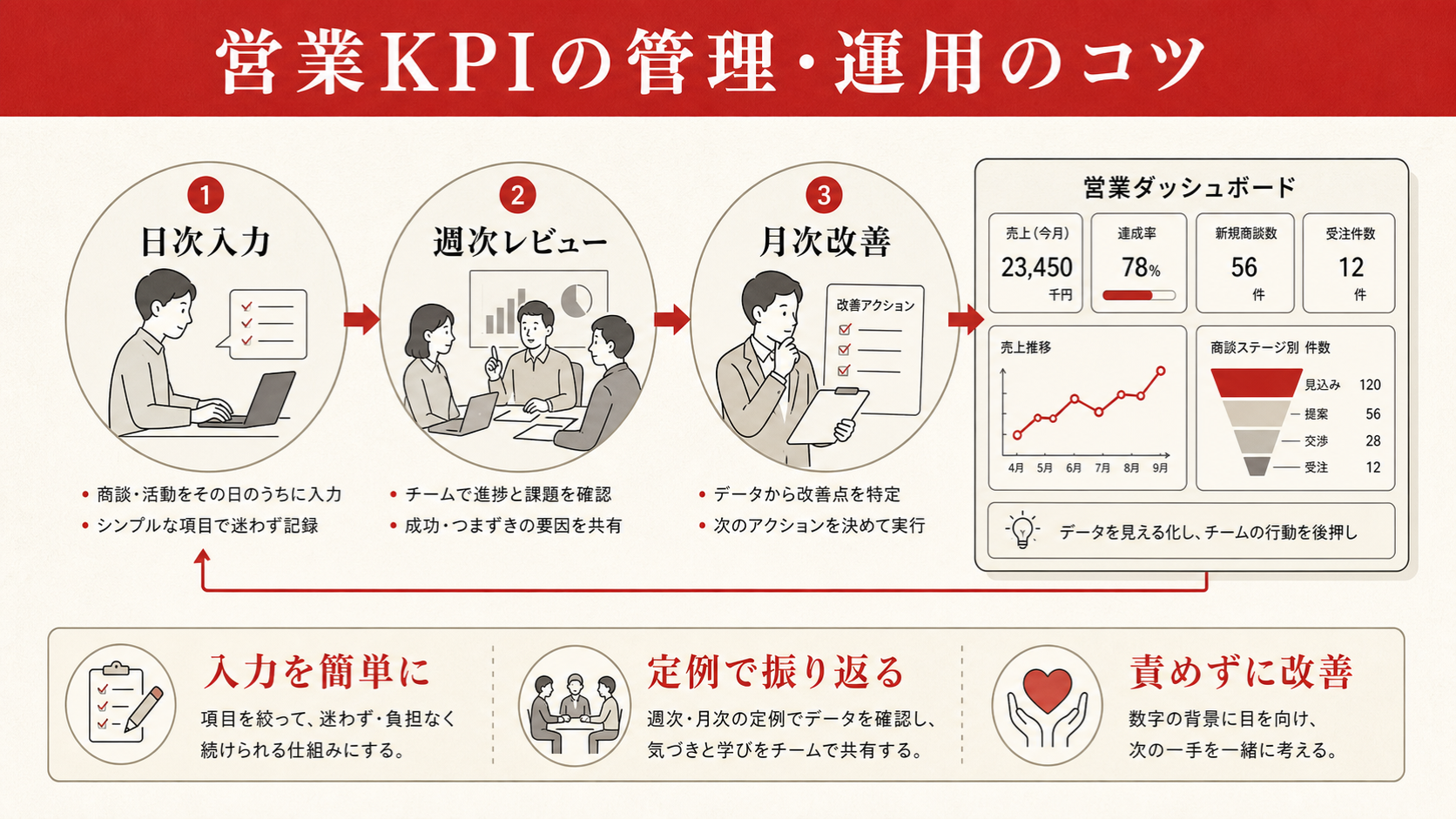 営業KPIの管理・運用の流れを示すフロー図(達人ラボ)