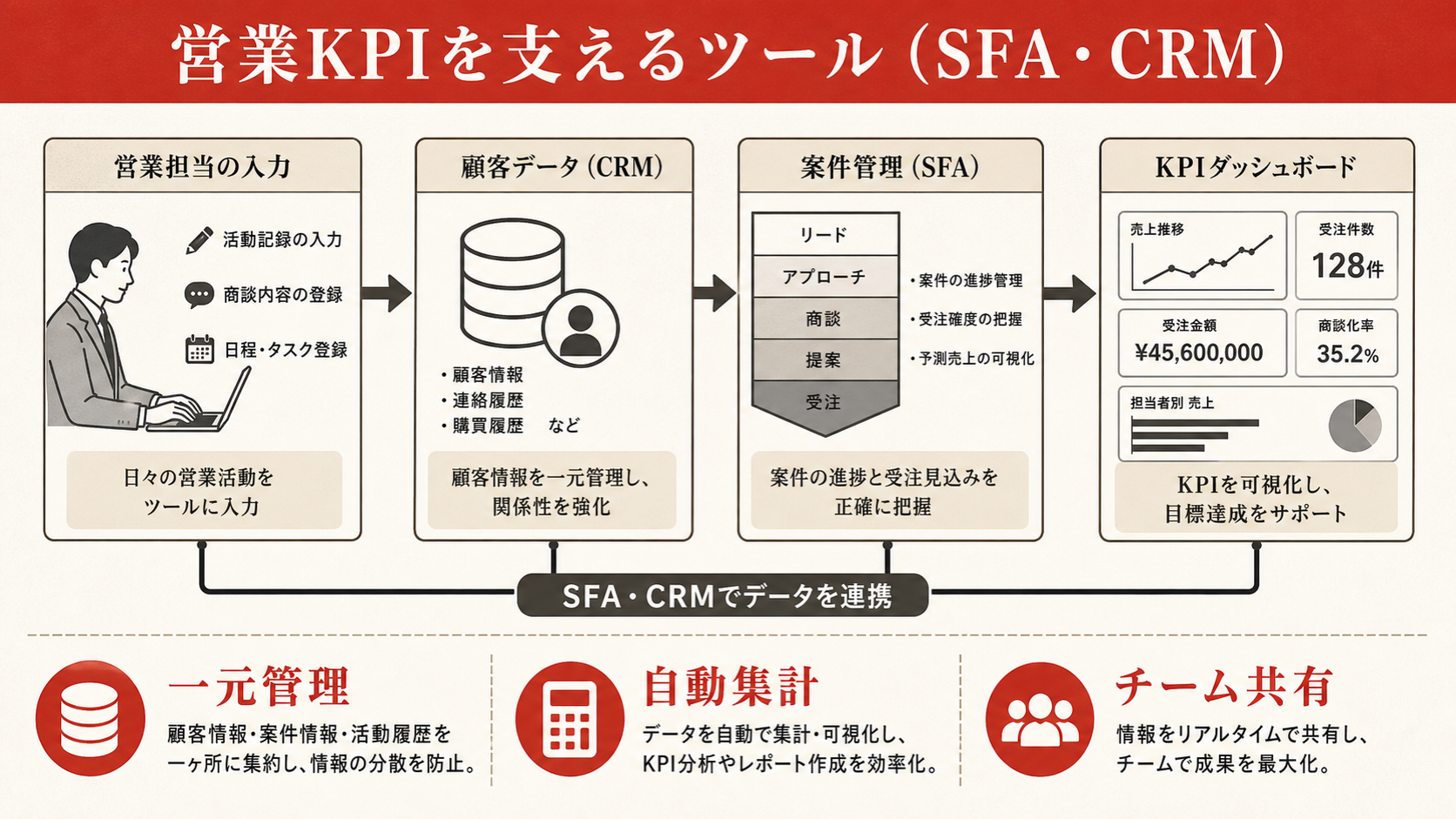 営業KPIを支えるツールを示す図(達人ラボ)