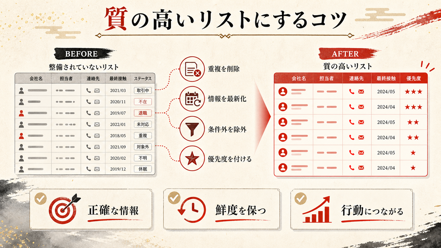 質の高い営業リストにするコツを示すチェックリスト(達人ラボ)