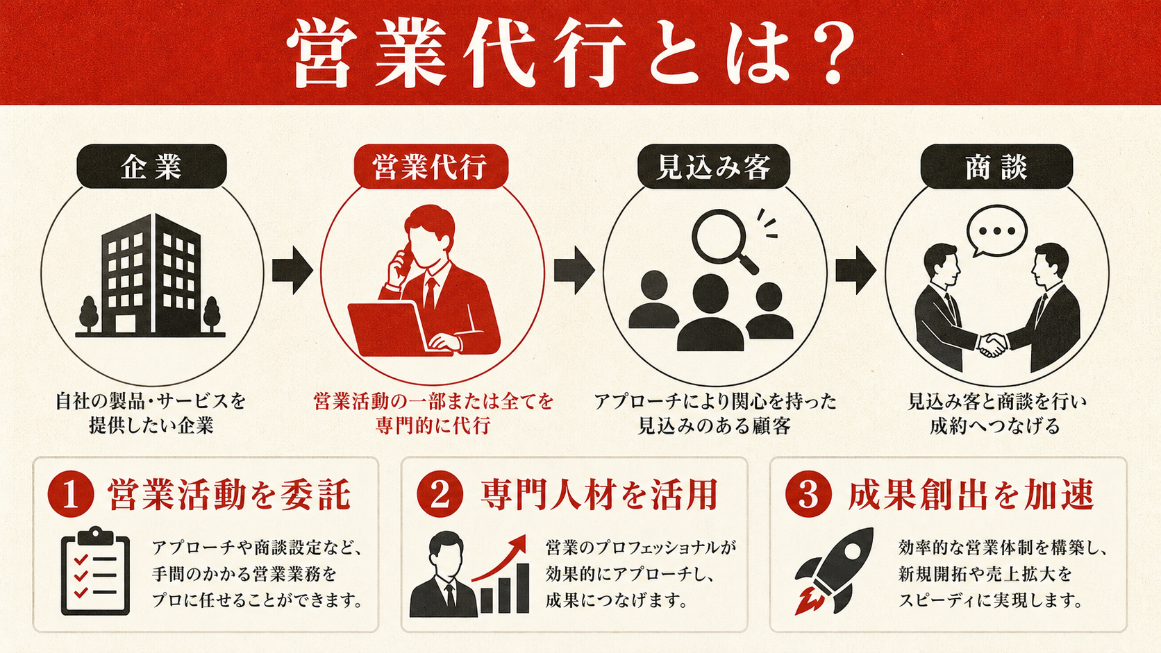 営業代行の基本を示す図（達人ラボ）