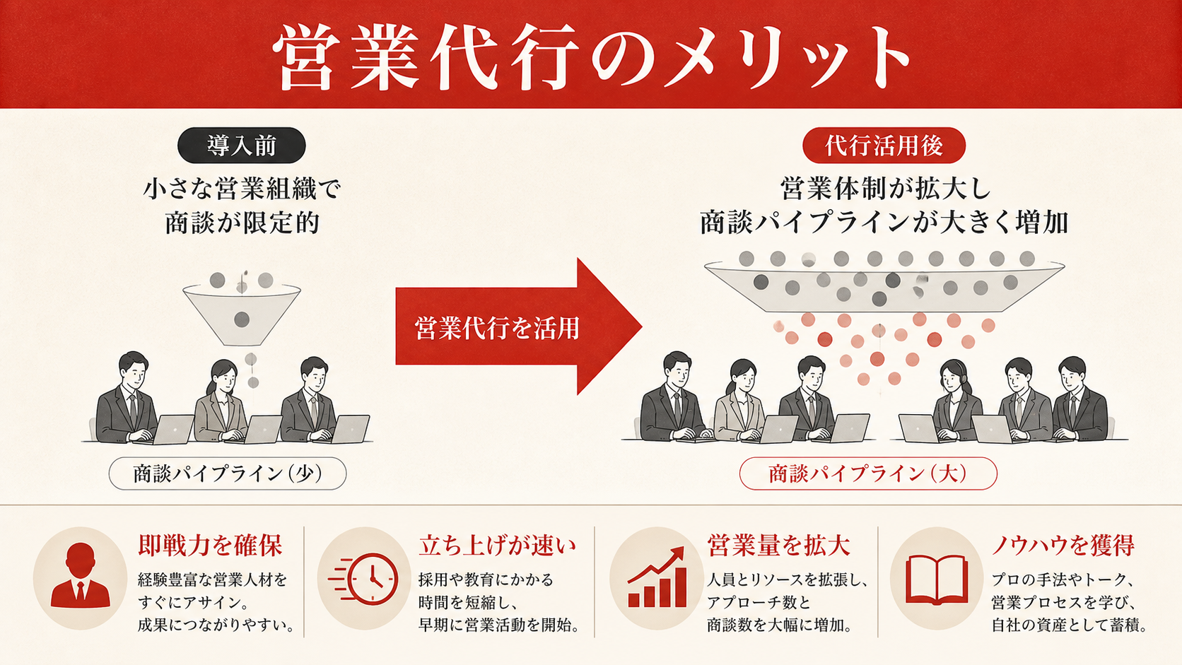 営業代行のメリットを示す図（達人ラボ）