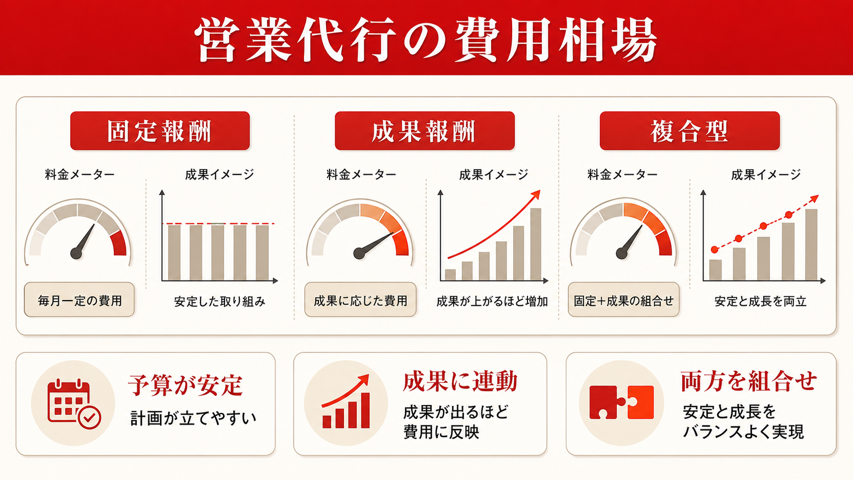営業代行の費用相場を示す表（達人ラボ）