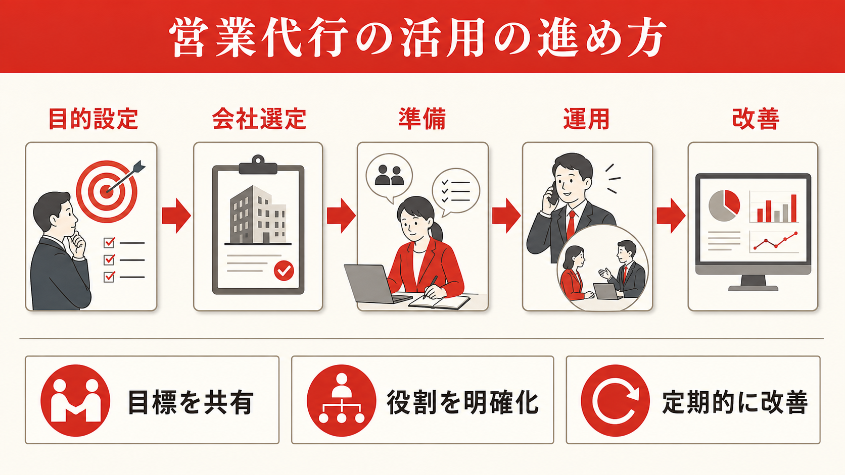 営業代行の活用の進め方を示すステップ図（達人ラボ）