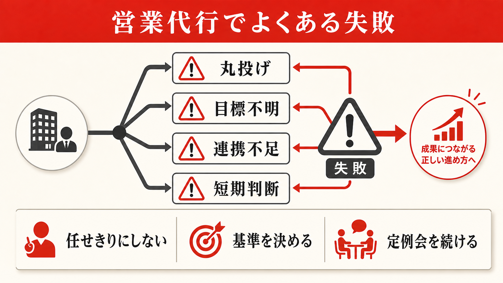 営業代行でよくある失敗を示す表（達人ラボ）