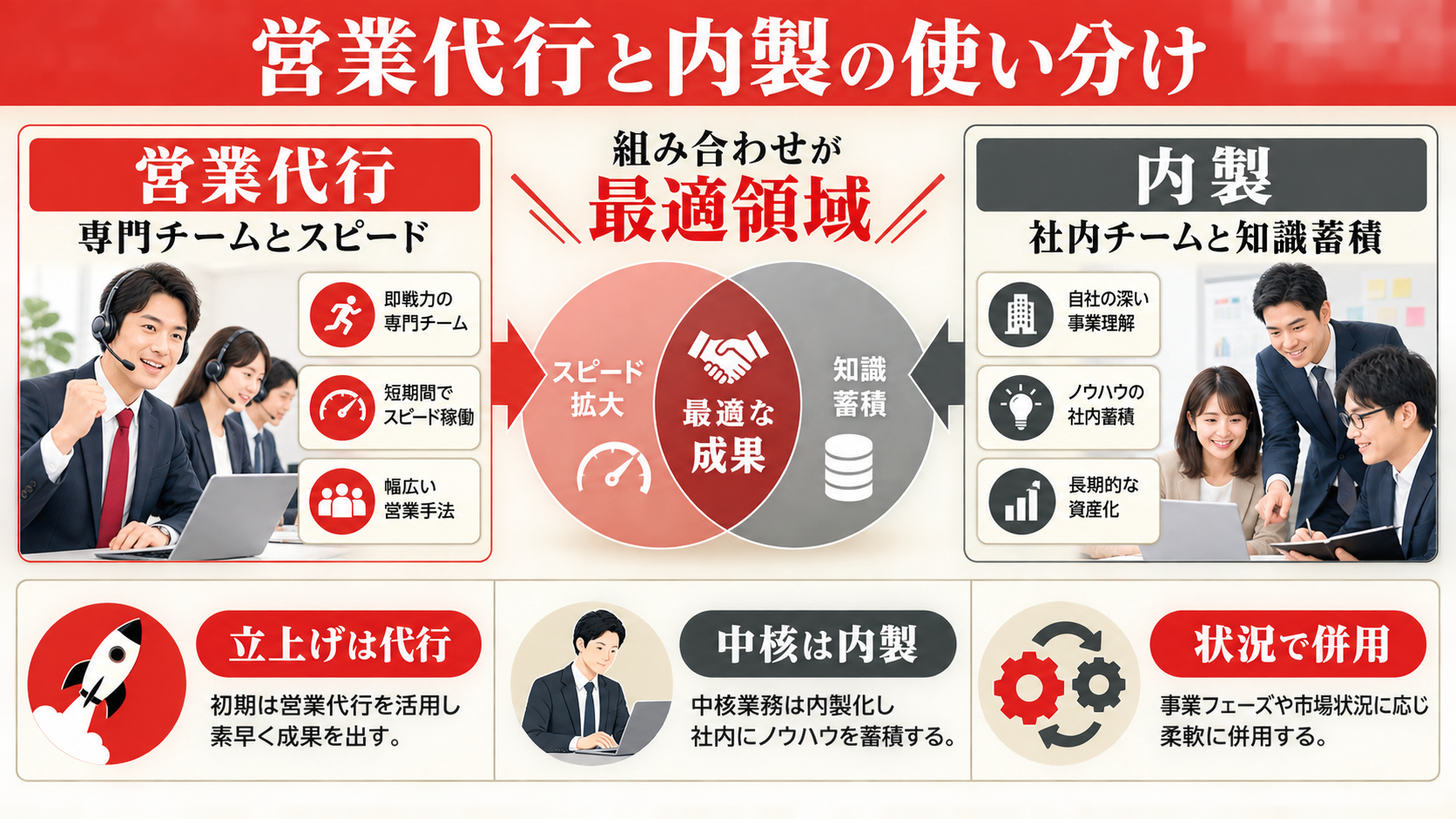 営業代行と内製の使い分けを示す表（達人ラボ）