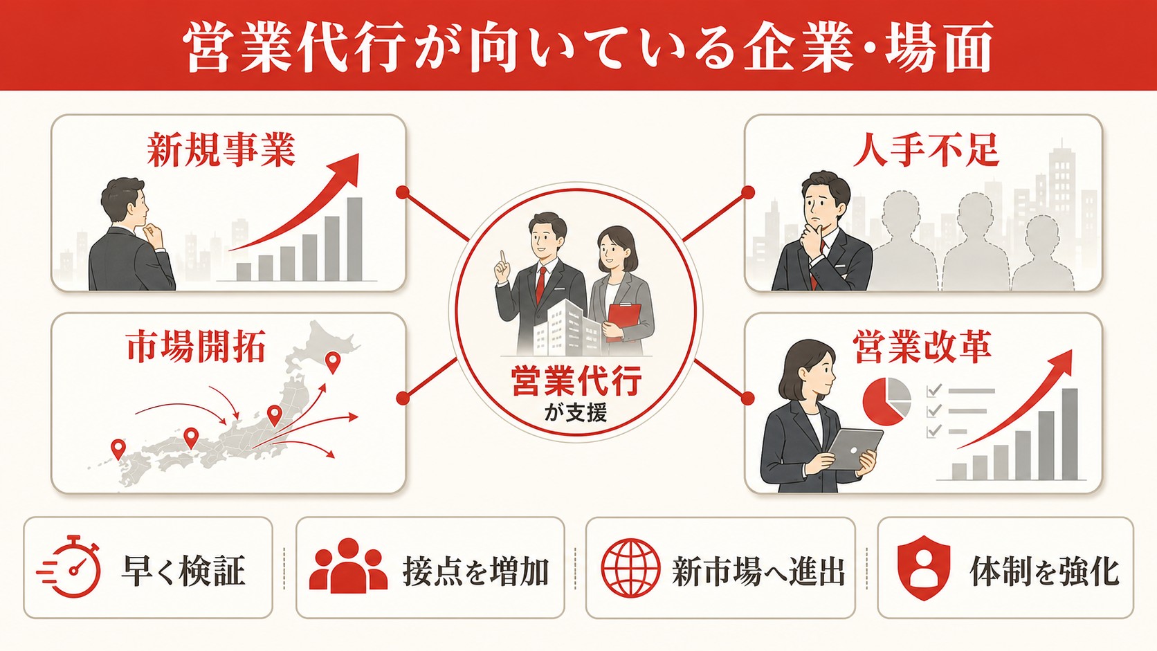 営業代行が向いている企業・場面を示す図（達人ラボ）