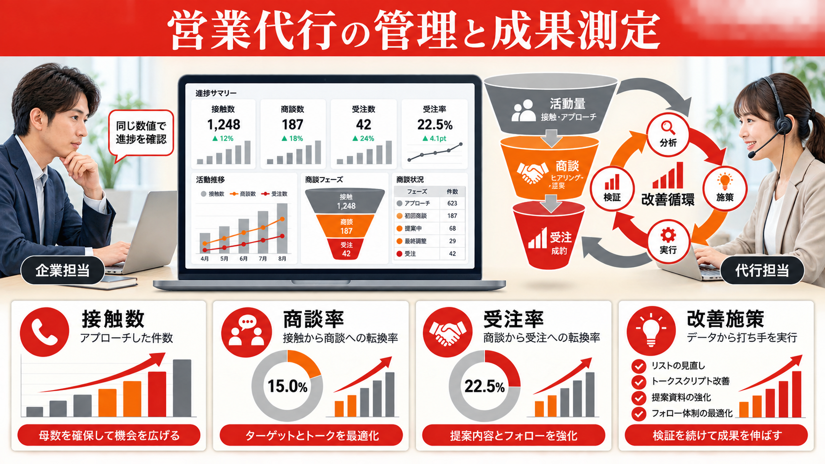 営業代行の管理と成果測定の流れを示すフロー図（達人ラボ）