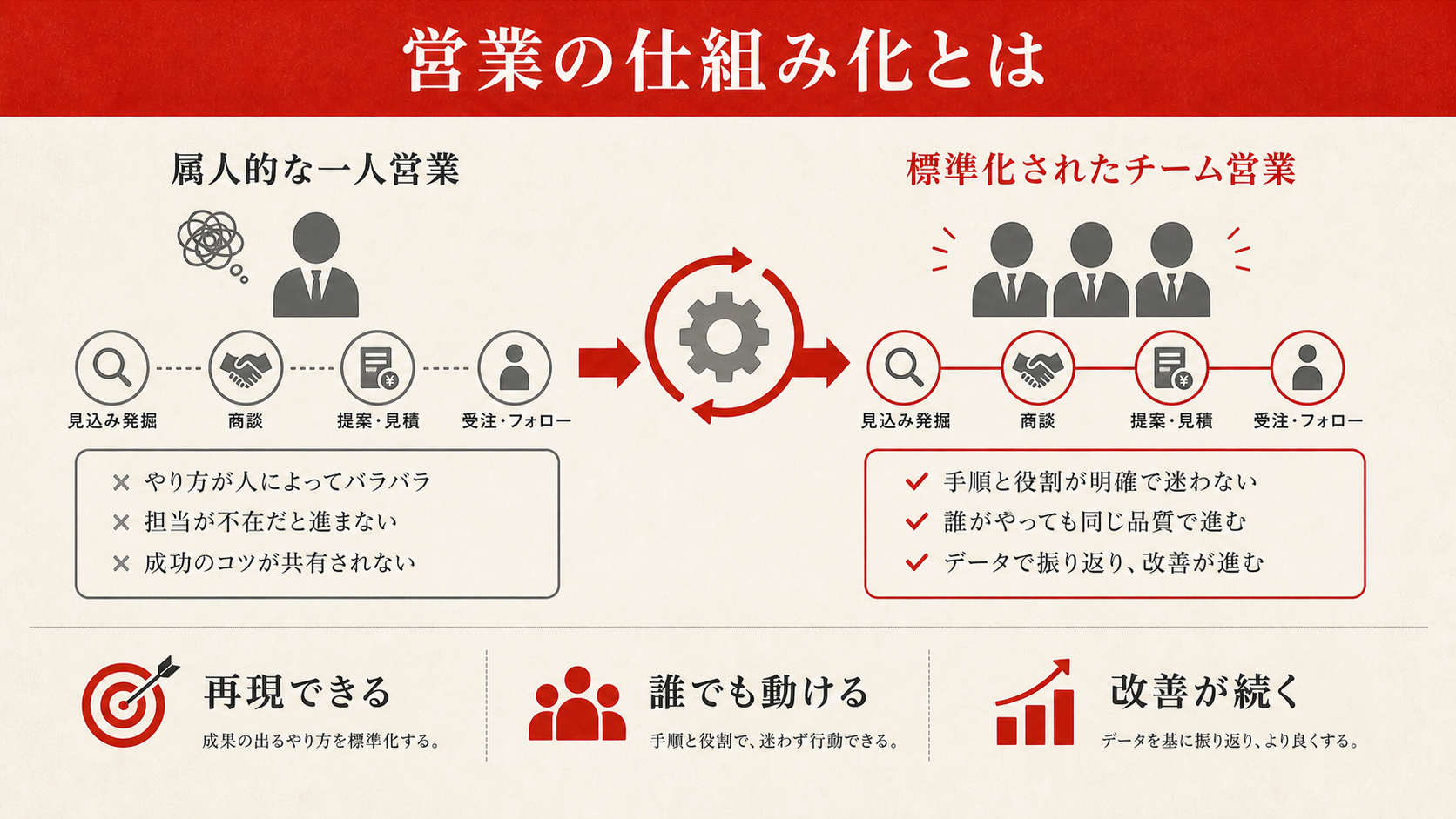 営業の仕組み化とは何か