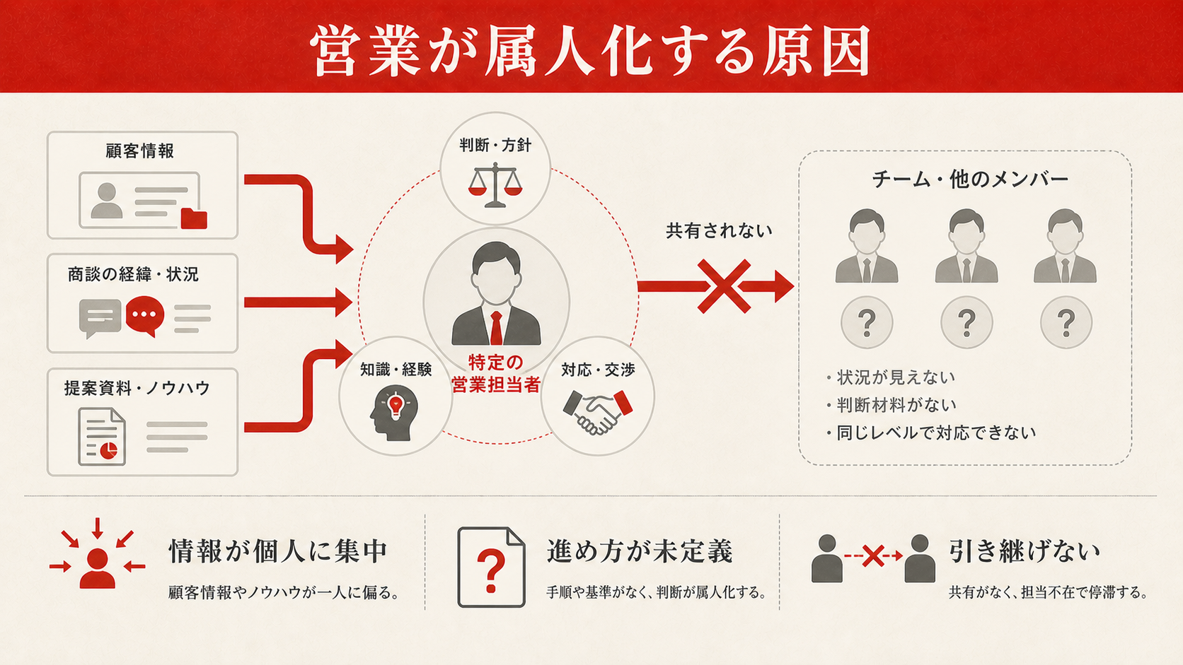 なぜ中小企業の営業は属人化するのか