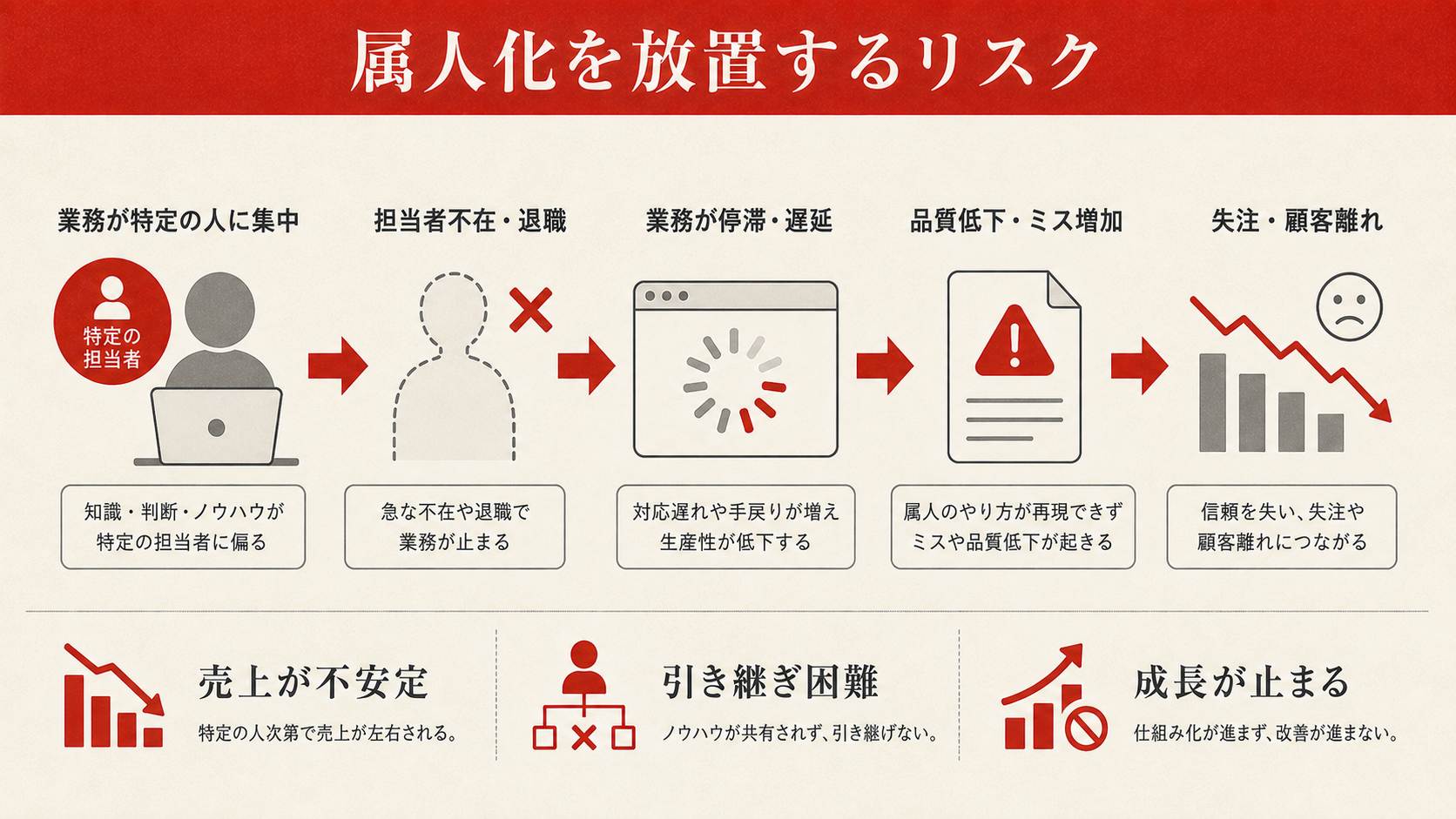 属人化を放置するリスク