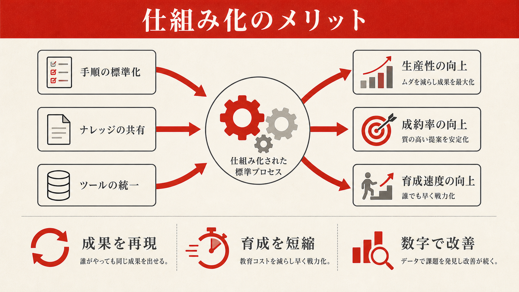営業を仕組み化するメリット
