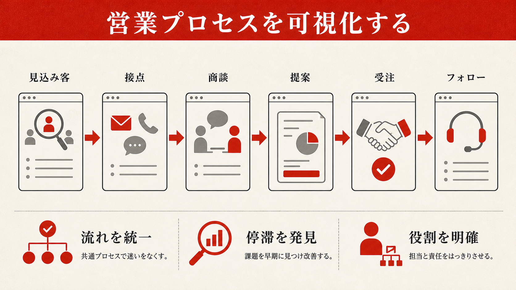 営業プロセスを可視化する（リード獲得〜受注〜フォロー）